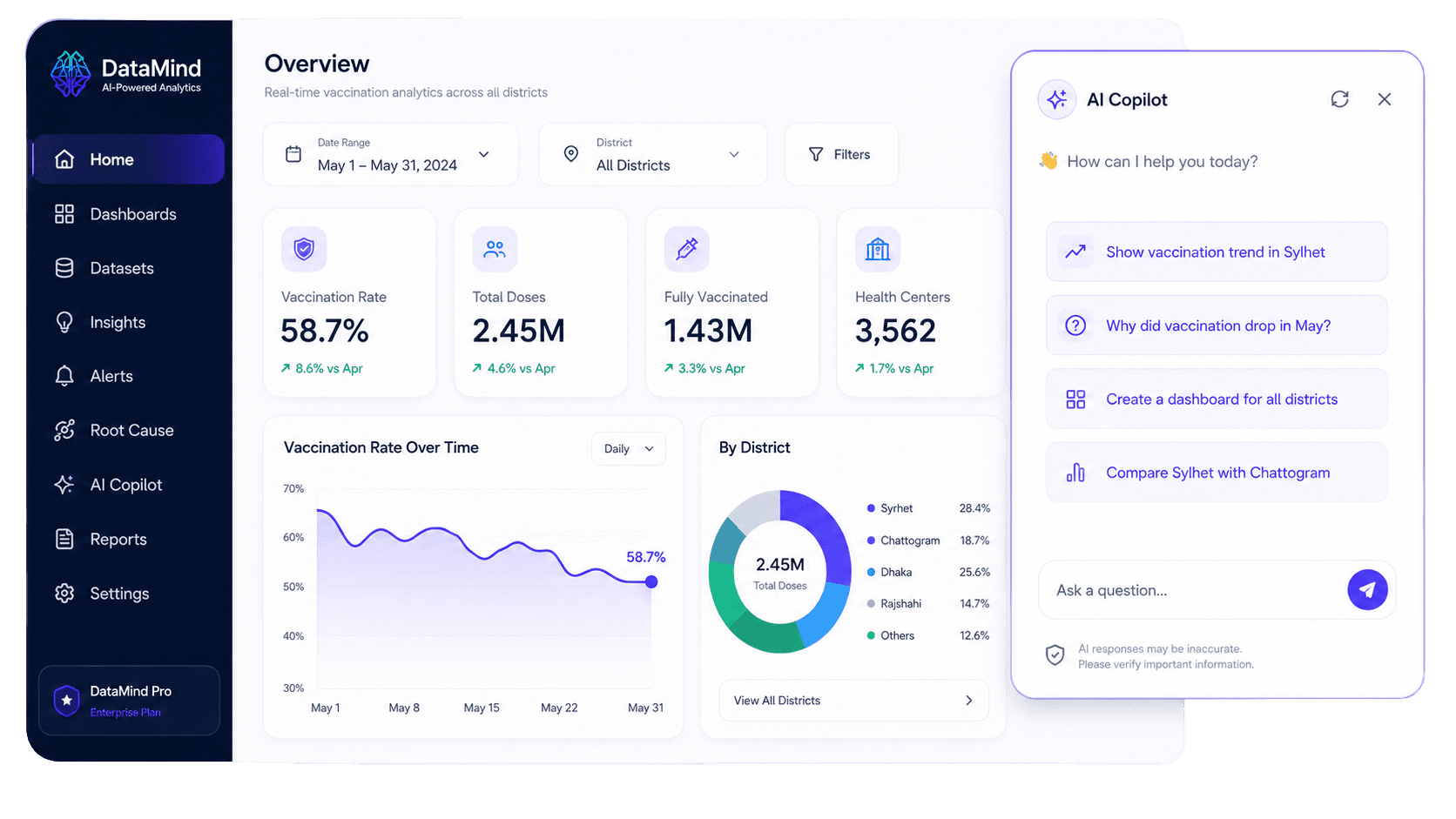 DataMind analytics dashboard showing health metrics and charts